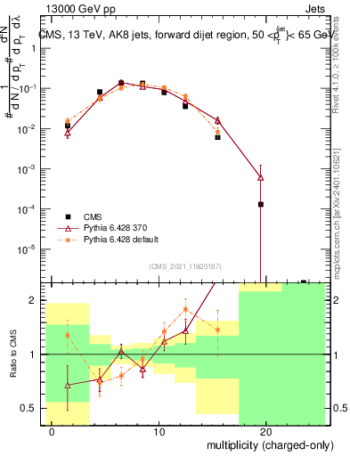 Plot of j.nch in 13000 GeV pp collisions
