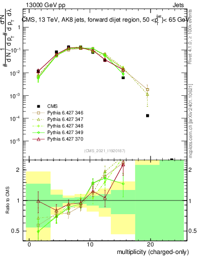 Plot of j.nch in 13000 GeV pp collisions