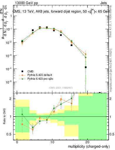 Plot of j.nch in 13000 GeV pp collisions