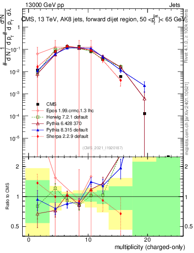 Plot of j.nch in 13000 GeV pp collisions
