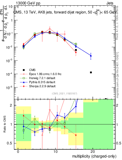 Plot of j.nch in 13000 GeV pp collisions
