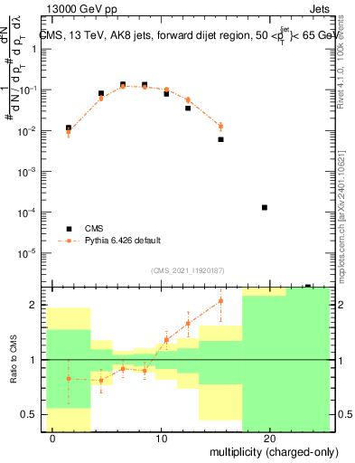Plot of j.nch in 13000 GeV pp collisions
