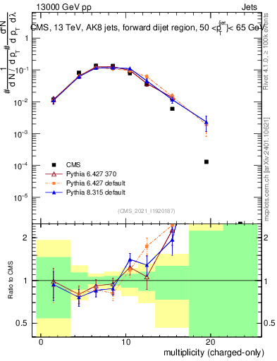 Plot of j.nch in 13000 GeV pp collisions