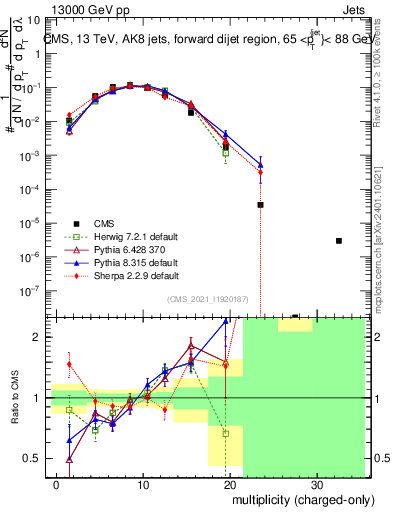 Plot of j.nch in 13000 GeV pp collisions