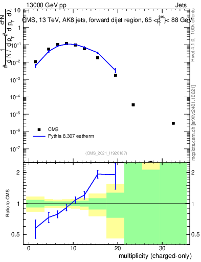 Plot of j.nch in 13000 GeV pp collisions