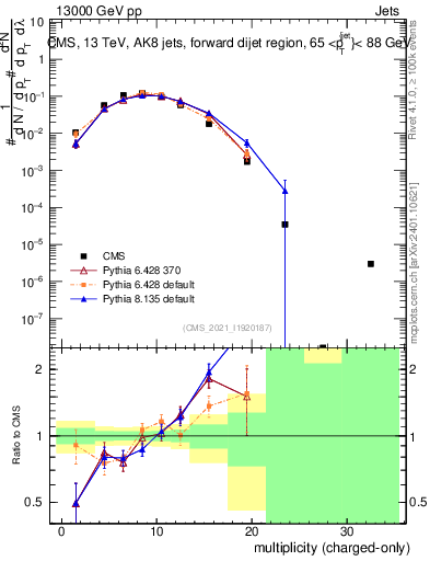 Plot of j.nch in 13000 GeV pp collisions