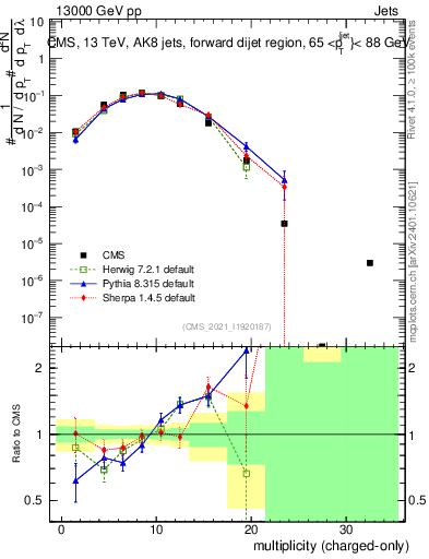 Plot of j.nch in 13000 GeV pp collisions