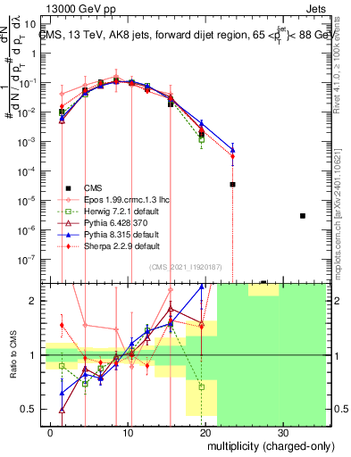 Plot of j.nch in 13000 GeV pp collisions