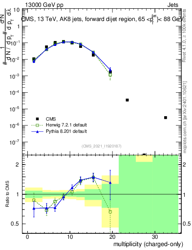 Plot of j.nch in 13000 GeV pp collisions