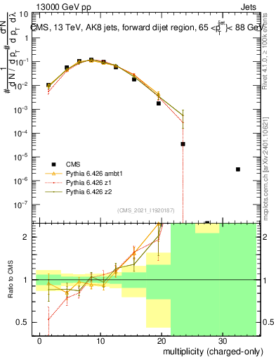 Plot of j.nch in 13000 GeV pp collisions