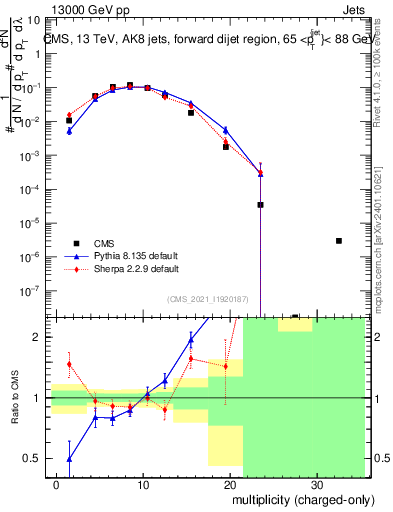 Plot of j.nch in 13000 GeV pp collisions