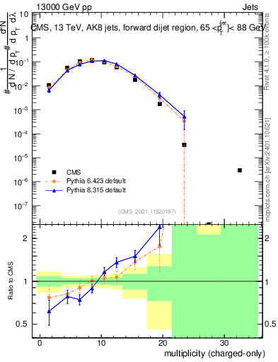 Plot of j.nch in 13000 GeV pp collisions