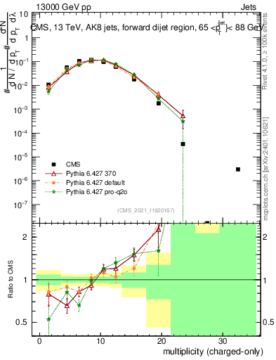 Plot of j.nch in 13000 GeV pp collisions