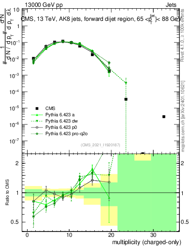 Plot of j.nch in 13000 GeV pp collisions