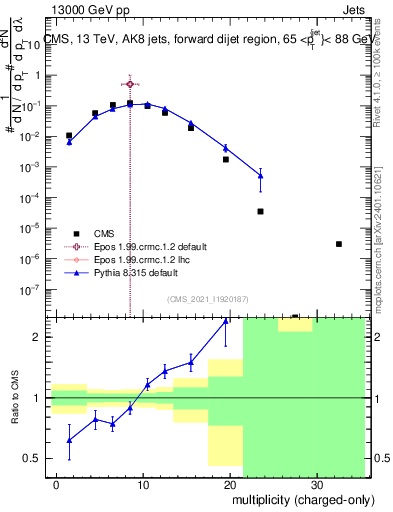 Plot of j.nch in 13000 GeV pp collisions