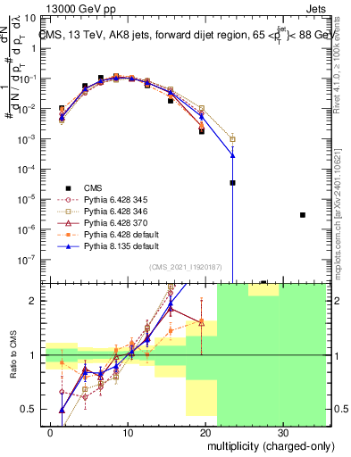Plot of j.nch in 13000 GeV pp collisions