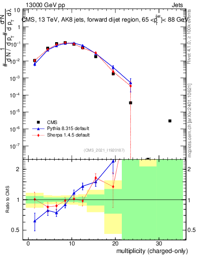 Plot of j.nch in 13000 GeV pp collisions