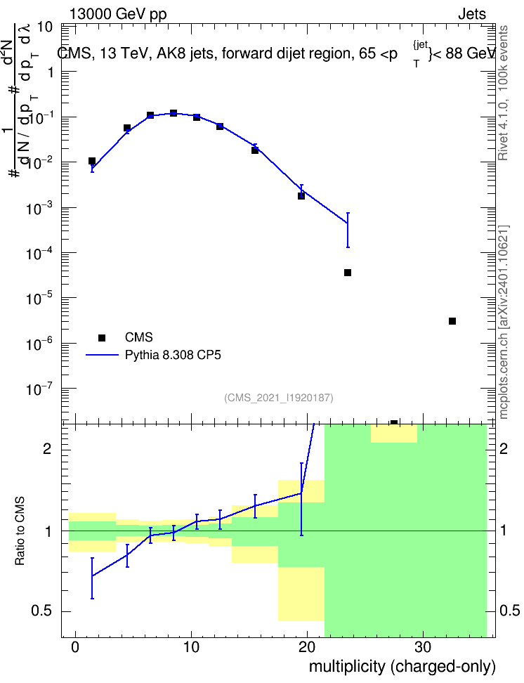Plot of j.nch in 13000 GeV pp collisions