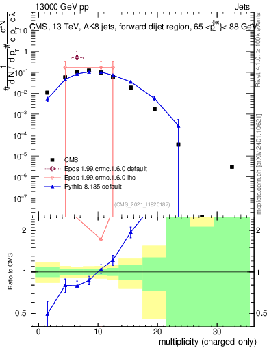 Plot of j.nch in 13000 GeV pp collisions