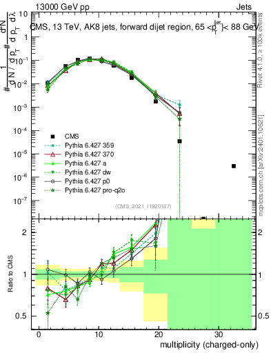 Plot of j.nch in 13000 GeV pp collisions