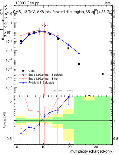 Plot of j.nch in 13000 GeV pp collisions