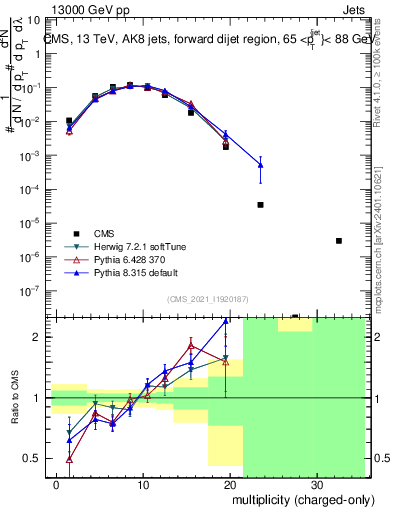 Plot of j.nch in 13000 GeV pp collisions