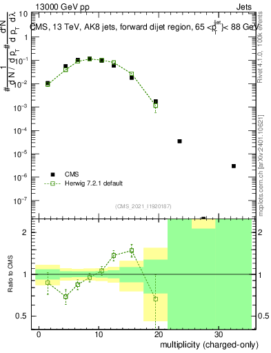Plot of j.nch in 13000 GeV pp collisions