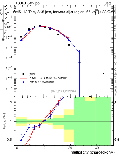 Plot of j.nch in 13000 GeV pp collisions