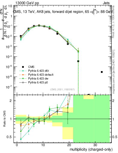 Plot of j.nch in 13000 GeV pp collisions