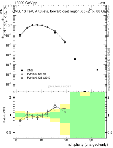 Plot of j.nch in 13000 GeV pp collisions