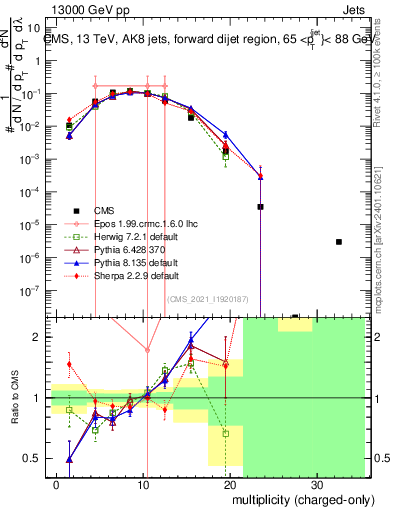 Plot of j.nch in 13000 GeV pp collisions