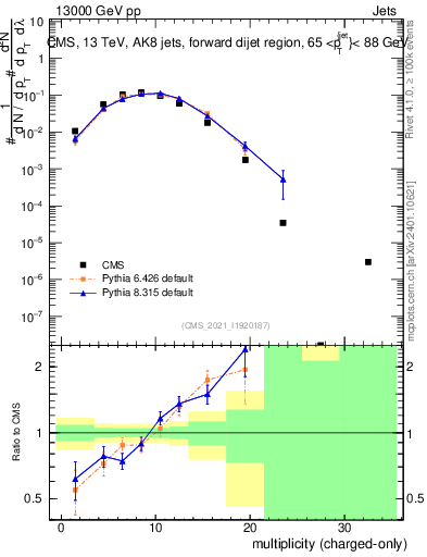 Plot of j.nch in 13000 GeV pp collisions