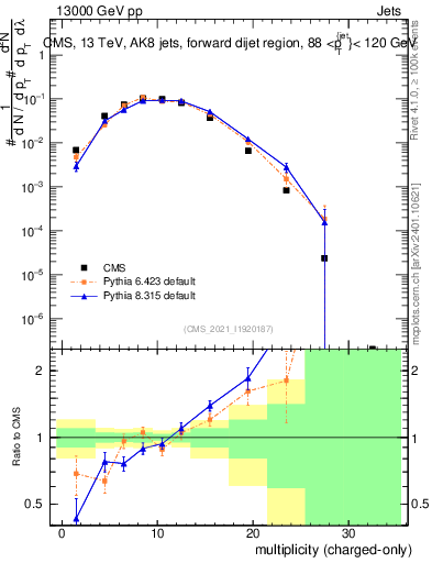 Plot of j.nch in 13000 GeV pp collisions