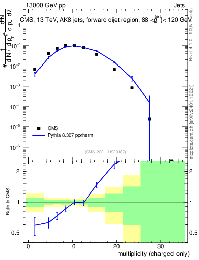 Plot of j.nch in 13000 GeV pp collisions