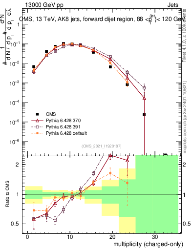 Plot of j.nch in 13000 GeV pp collisions