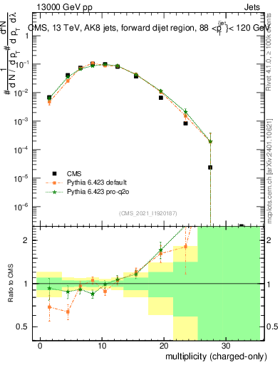 Plot of j.nch in 13000 GeV pp collisions
