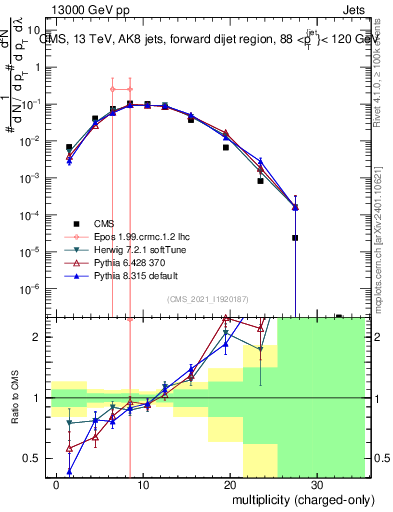 Plot of j.nch in 13000 GeV pp collisions