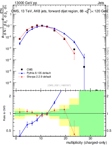 Plot of j.nch in 13000 GeV pp collisions