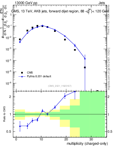 Plot of j.nch in 13000 GeV pp collisions