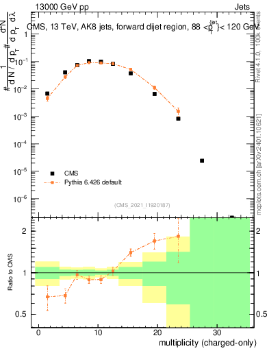 Plot of j.nch in 13000 GeV pp collisions