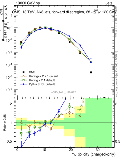 Plot of j.nch in 13000 GeV pp collisions