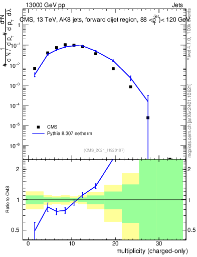 Plot of j.nch in 13000 GeV pp collisions