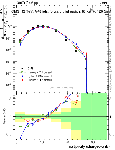 Plot of j.nch in 13000 GeV pp collisions