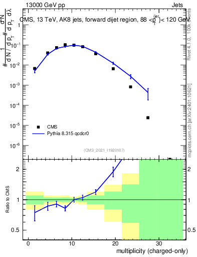 Plot of j.nch in 13000 GeV pp collisions