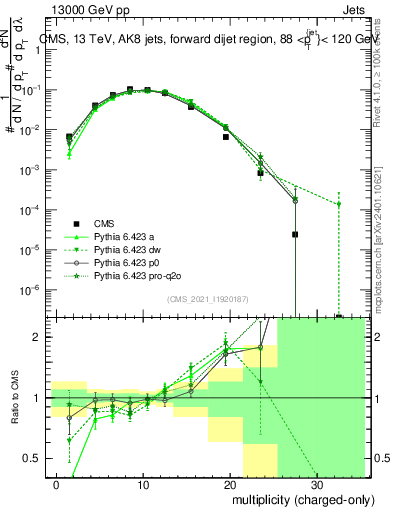 Plot of j.nch in 13000 GeV pp collisions