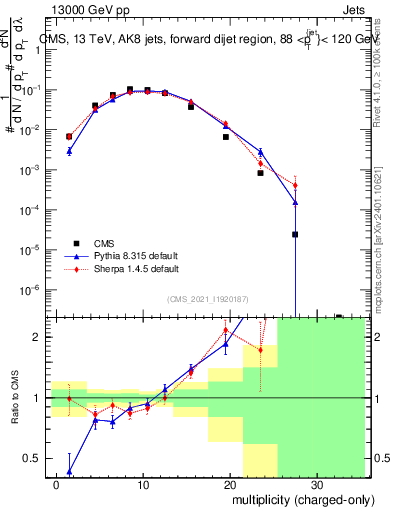 Plot of j.nch in 13000 GeV pp collisions
