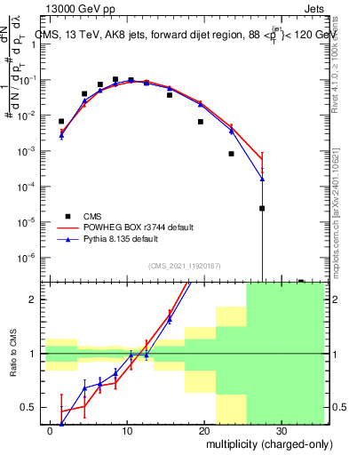 Plot of j.nch in 13000 GeV pp collisions