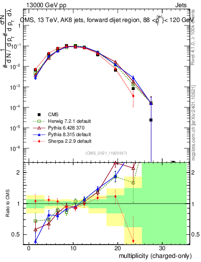 Plot of j.nch in 13000 GeV pp collisions