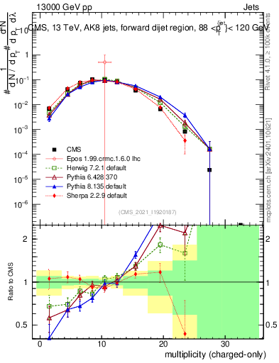 Plot of j.nch in 13000 GeV pp collisions