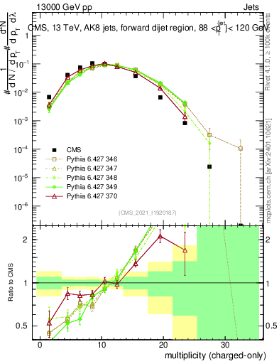 Plot of j.nch in 13000 GeV pp collisions